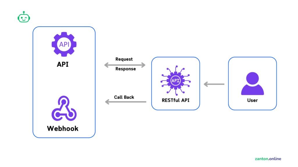 Webhook & Integration Security
