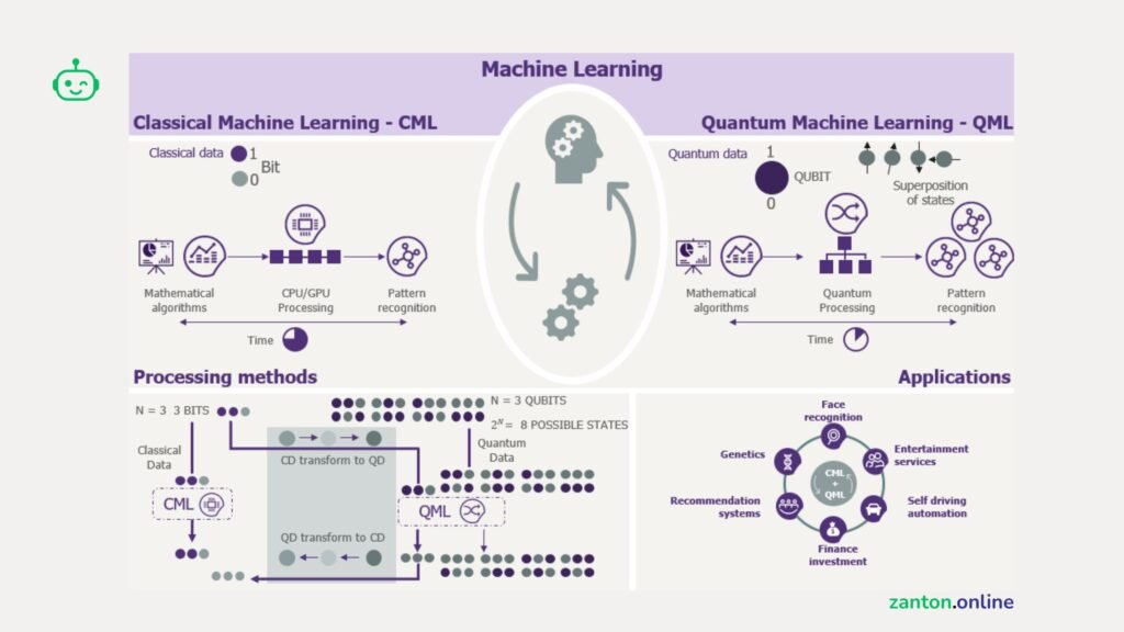 Quantum ML vs Classical ML