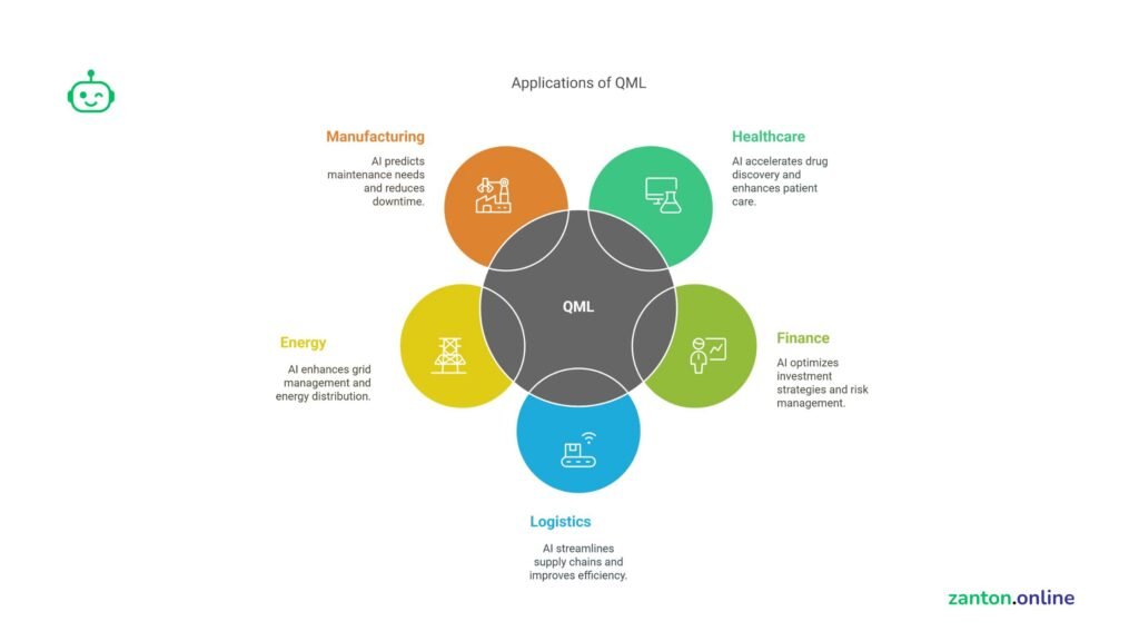 Applications of Quantum