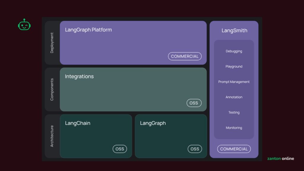 Practical Applications of LangChain