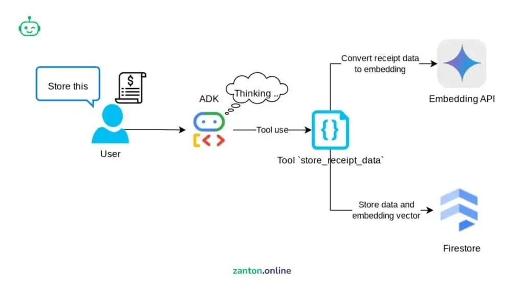Tools Inside Agent Development Kit ADK